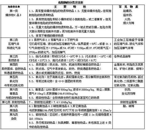 化學(xué)品分類 普通化學(xué)品與危險(xiǎn)化學(xué)品的界定與區(qū)分